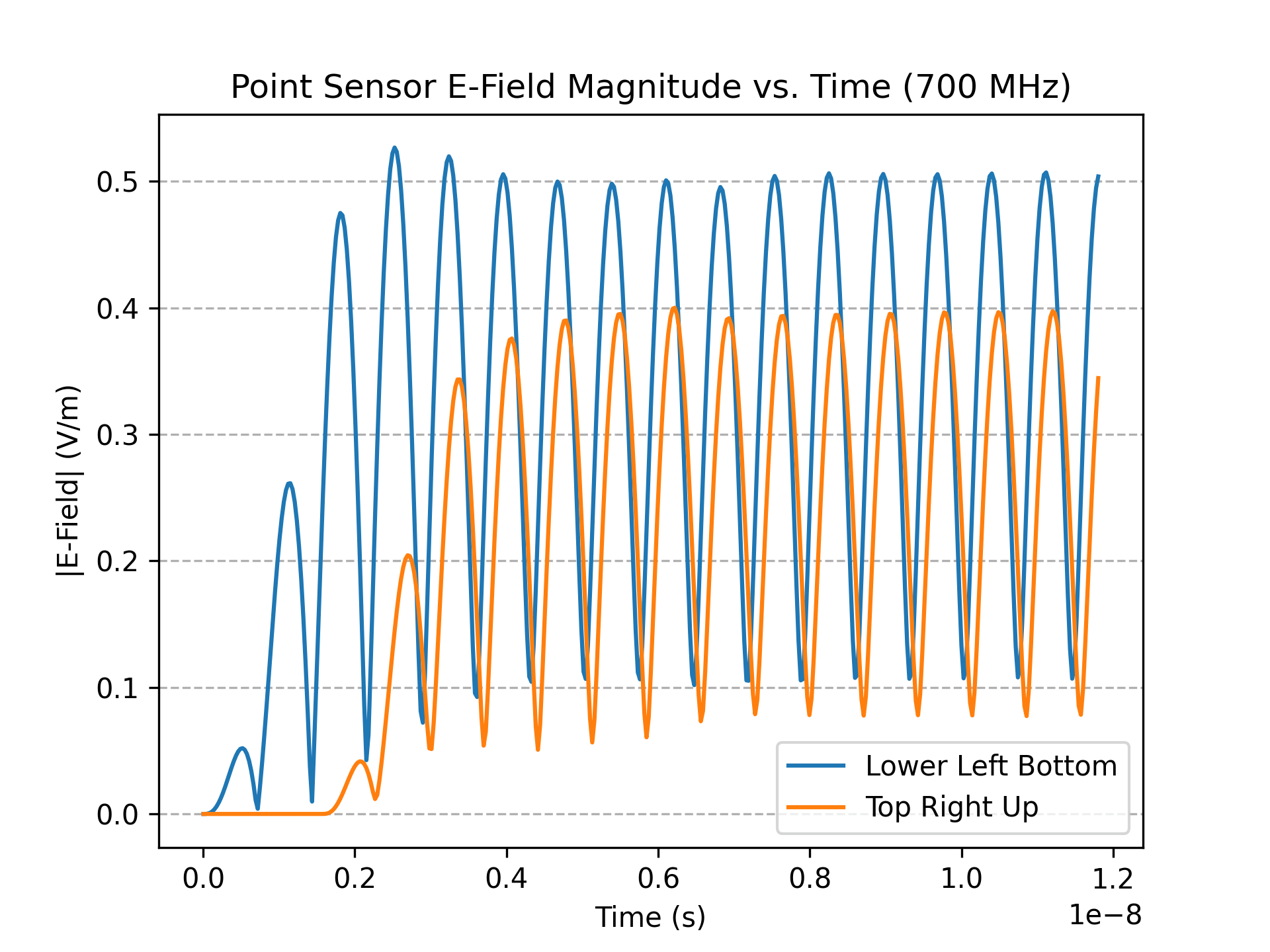 Point sensor plot