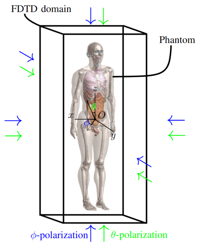 Plane wave directions
